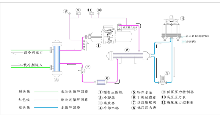 水冷鹽水低溫冷水機組